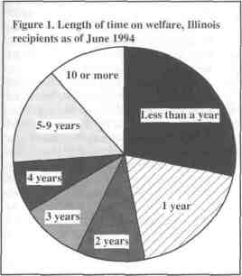 Figure 1. Length of time on welfare, Illinois reciepts as of June 1994