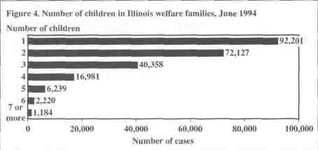Figure 4. Number of children in Illinois welfare families, June 1994.