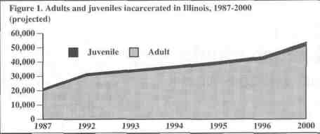 Figure 1 - Adults and juveniles incarcerated in Illinois, 1987-2000