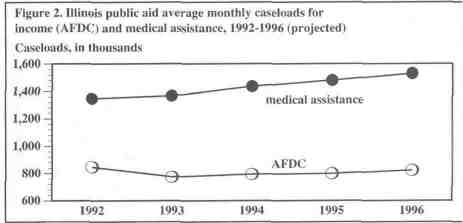 Figure 2 - Illinois public aid average monthly caseloads for income (AFDC) and medical assistance, 1992-1996