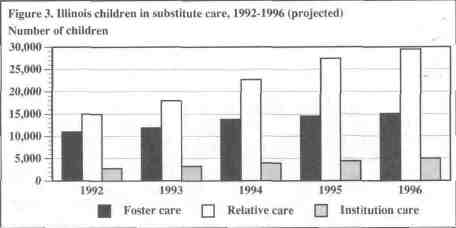 Figure 3 - Illinois children in substitute care, 1992-1996