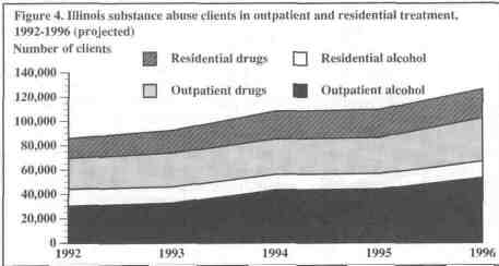 Figure 4 - Illinois substance abuse clients in outpatient and residential treatment, 1992-1996