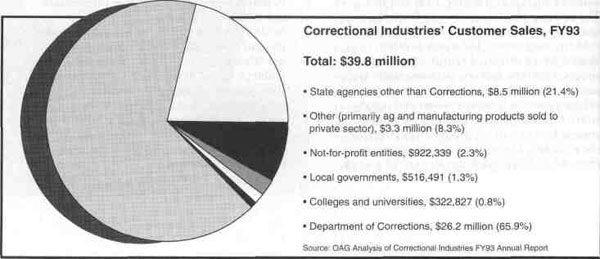 Correctional Industries' Customer Sales, FY93