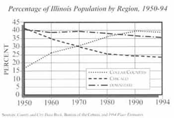 Percentage of Illinois Population by Region, 1950-94