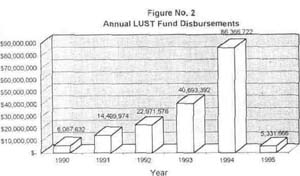 Annual LUST Fund disbursements