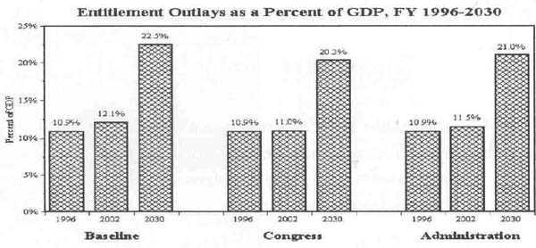 Entitlement Outlays