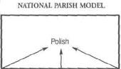 National Parish Model